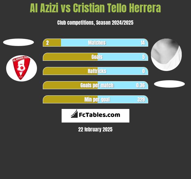 Al Azizi vs Cristian Tello h2h player stats