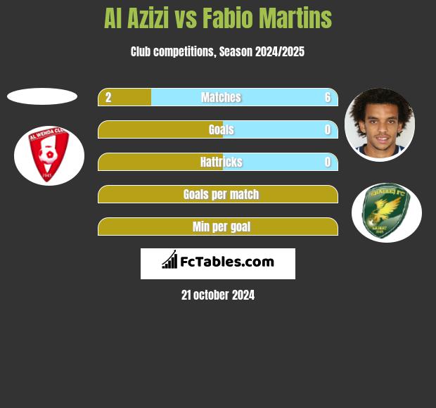 Al Azizi vs Fabio Martins h2h player stats