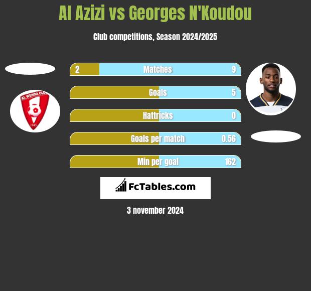 Al Azizi vs Georges N'Koudou h2h player stats