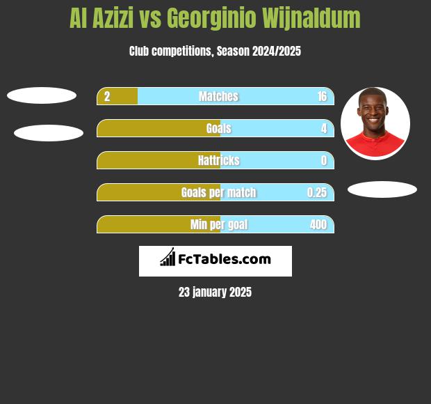 Al Azizi vs Georginio Wijnaldum h2h player stats