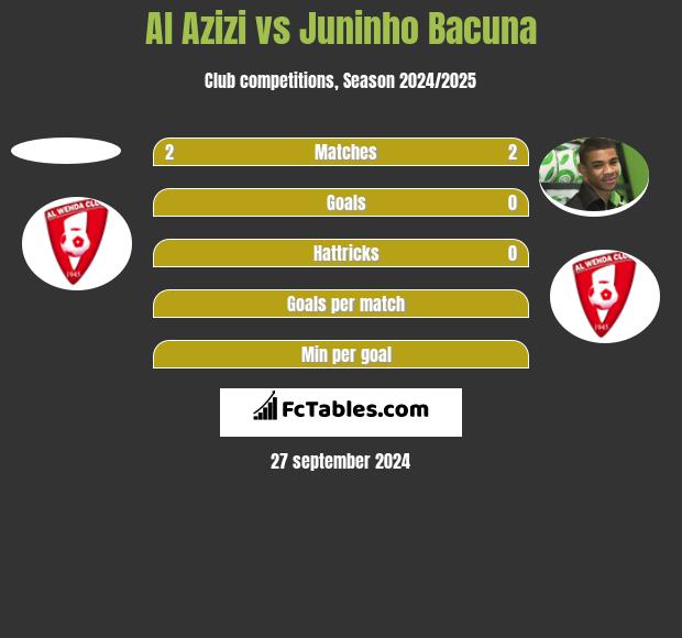 Al Azizi vs Juninho Bacuna h2h player stats