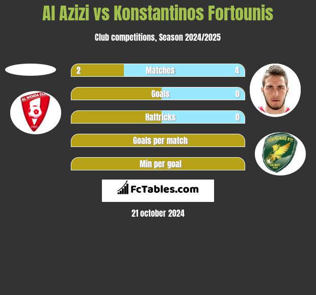 Al Azizi vs Konstantinos Fortounis h2h player stats