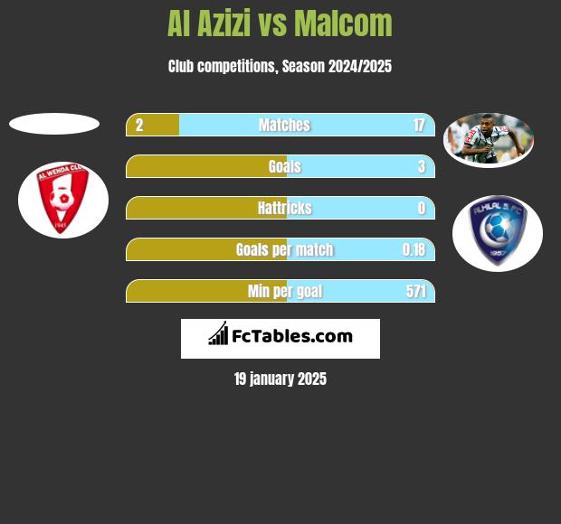 Al Azizi vs Malcom h2h player stats