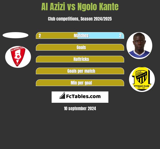 Al Azizi vs Ngolo Kante h2h player stats