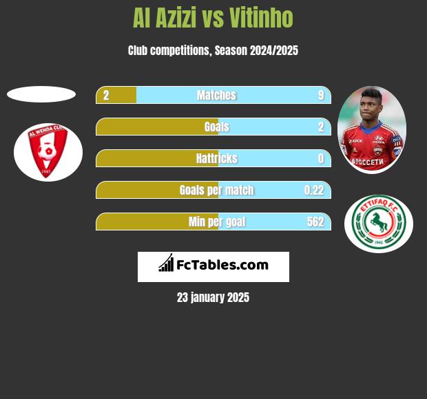 Al Azizi vs Vitinho h2h player stats