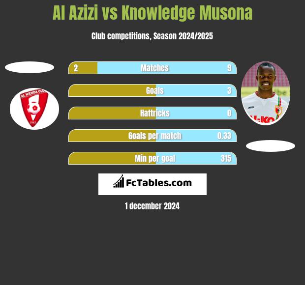 Al Azizi vs Knowledge Musona h2h player stats