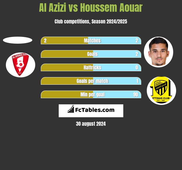 Al Azizi vs Houssem Aouar h2h player stats