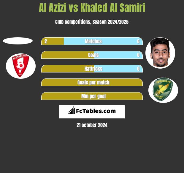 Al Azizi vs Khaled Al Samiri h2h player stats