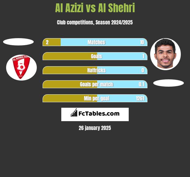 Al Azizi vs Al Shehri h2h player stats