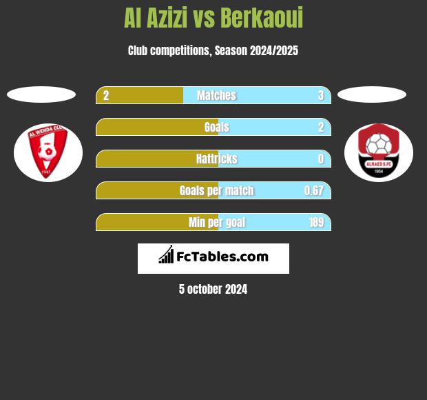 Al Azizi vs Berkaoui h2h player stats