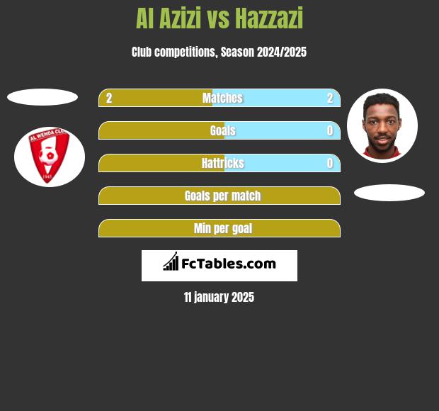 Al Azizi vs Hazzazi h2h player stats