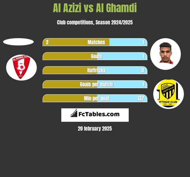 Al Azizi vs Al Ghamdi h2h player stats