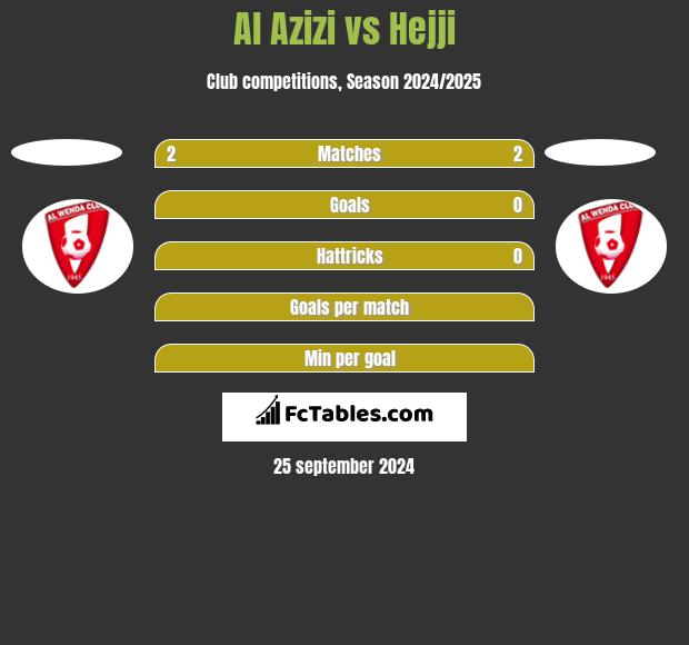 Al Azizi vs Hejji h2h player stats