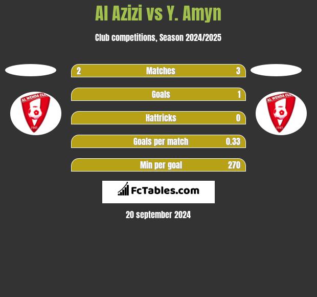 Al Azizi vs Y. Amyn h2h player stats