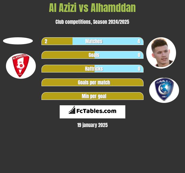 Al Azizi vs Alhamddan h2h player stats