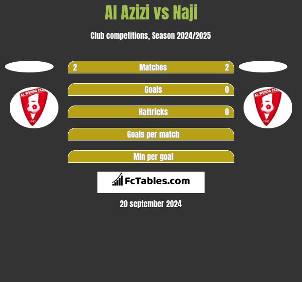 Al Azizi vs Naji h2h player stats