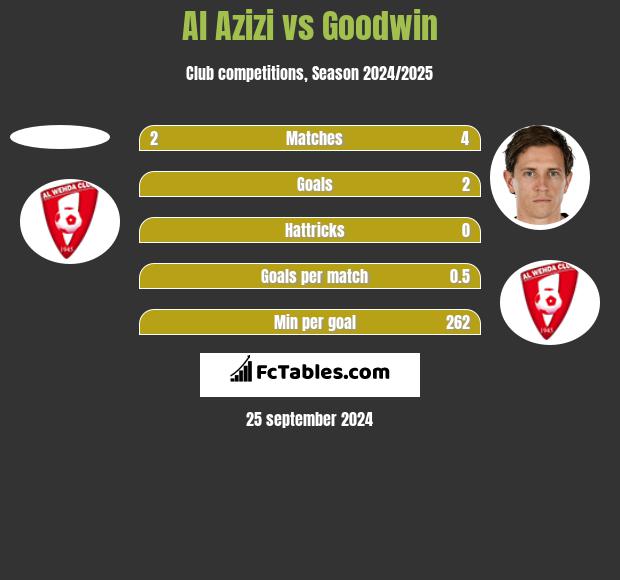 Al Azizi vs Goodwin h2h player stats