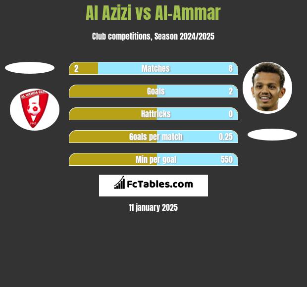 Al Azizi vs Al-Ammar h2h player stats