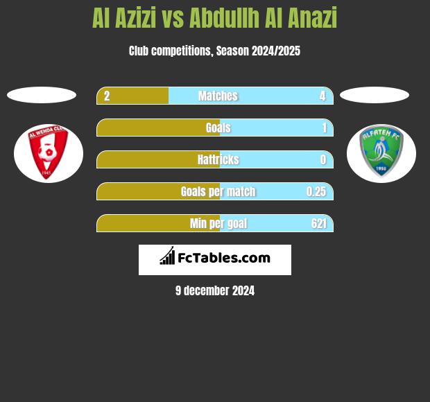 Al Azizi vs Abdullh Al Anazi h2h player stats