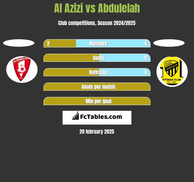 Al Azizi vs Abdulelah h2h player stats