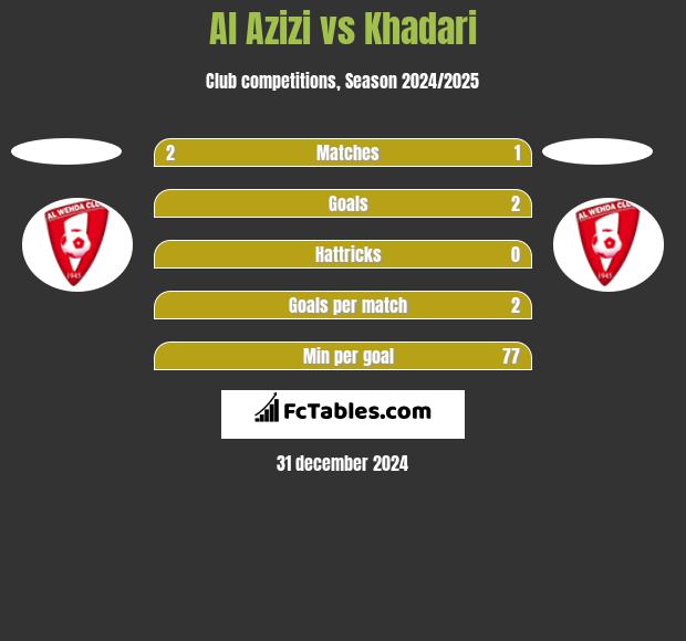 Al Azizi vs Khadari h2h player stats