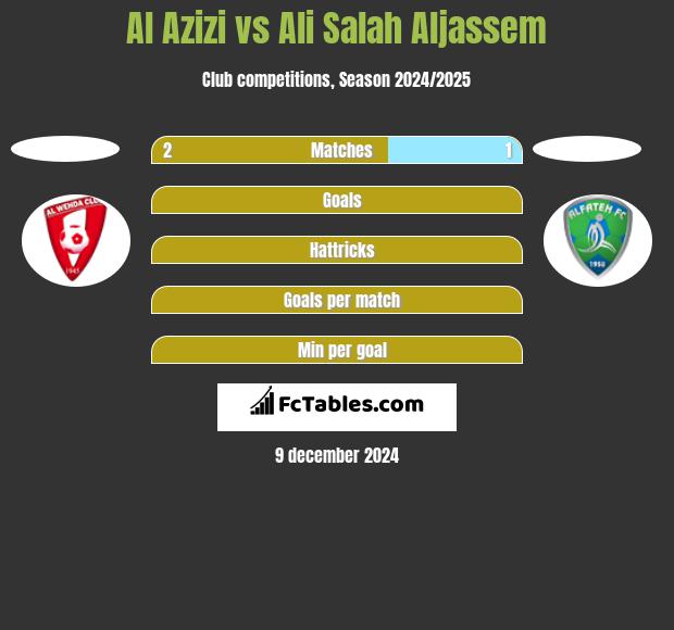 Al Azizi vs Ali Salah Aljassem h2h player stats