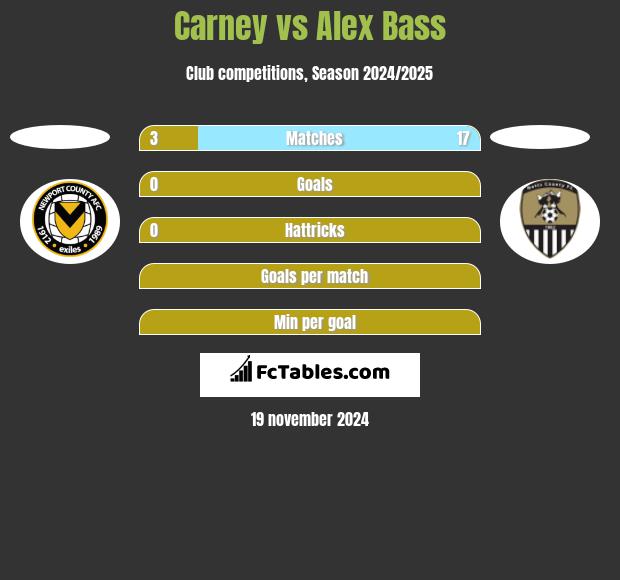 Carney vs Alex Bass h2h player stats