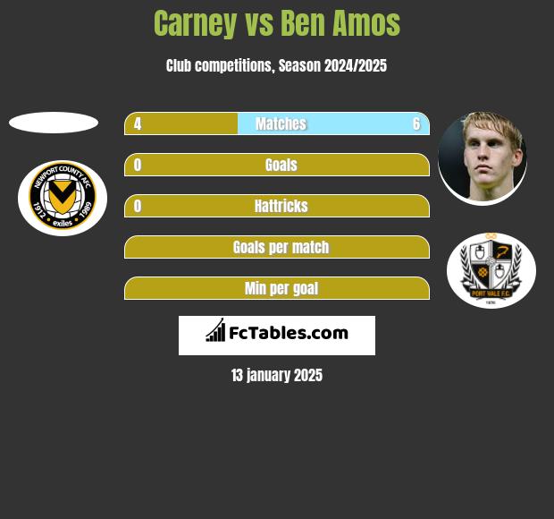 Carney vs Ben Amos h2h player stats