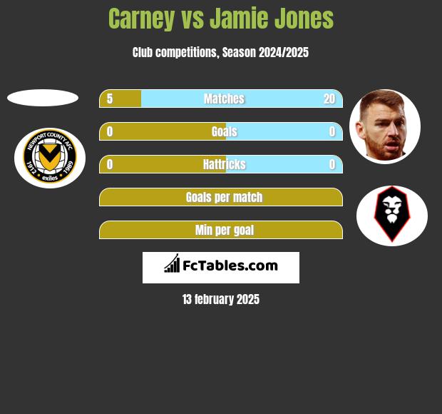 Carney vs Jamie Jones h2h player stats