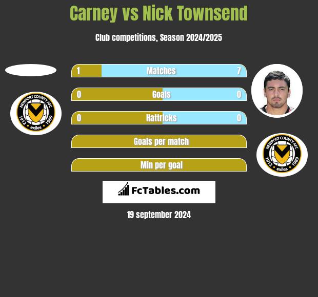 Carney vs Nick Townsend h2h player stats