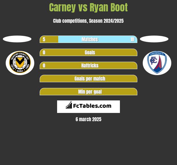 Carney vs Ryan Boot h2h player stats