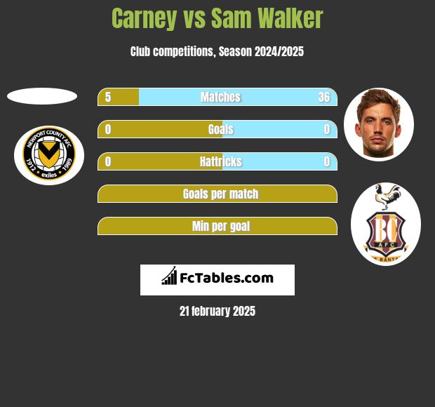 Carney vs Sam Walker h2h player stats