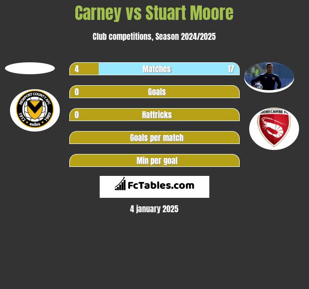 Carney vs Stuart Moore h2h player stats