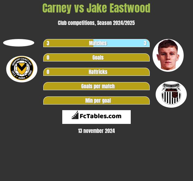 Carney vs Jake Eastwood h2h player stats