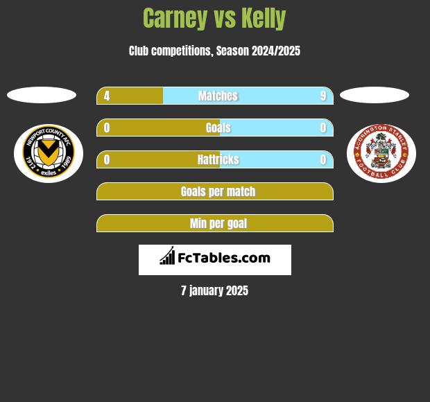 Carney vs Kelly h2h player stats