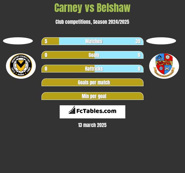 Carney vs Belshaw h2h player stats