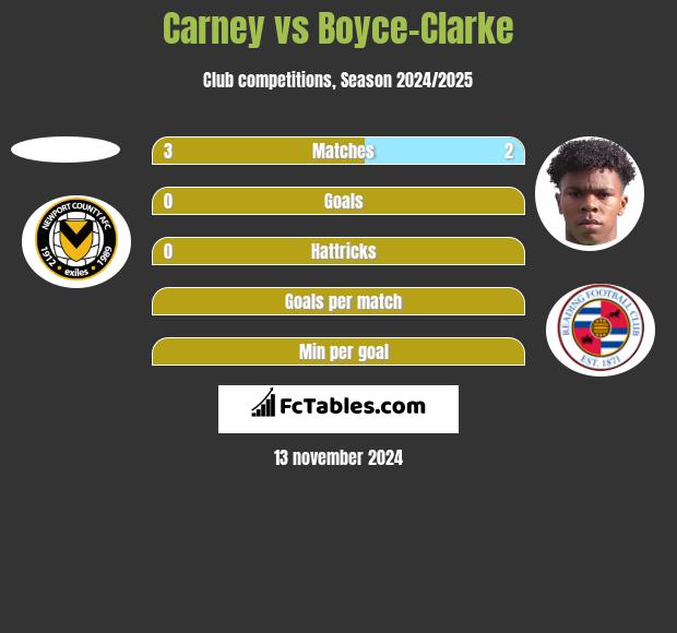 Carney vs Boyce-Clarke h2h player stats