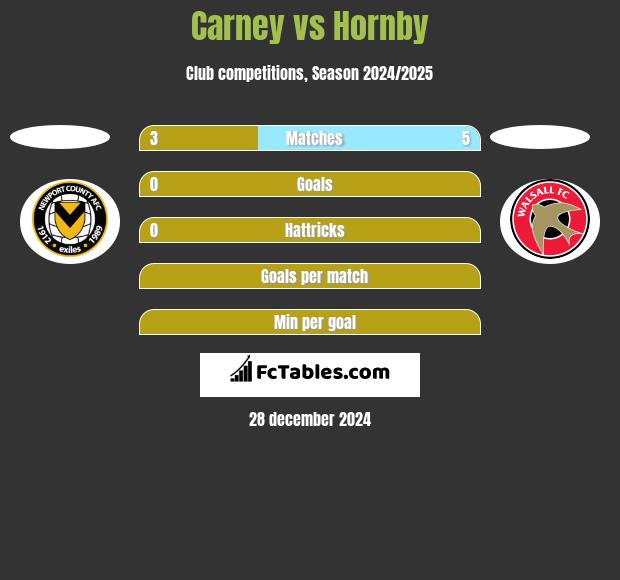 Carney vs Hornby h2h player stats