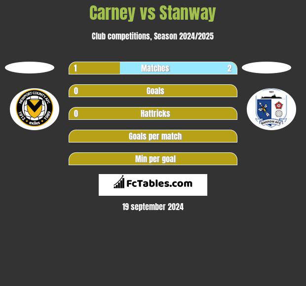 Carney vs Stanway h2h player stats