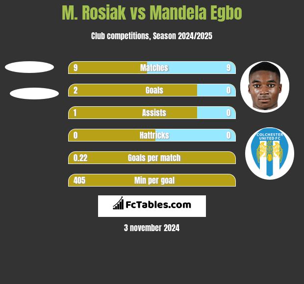 M. Rosiak vs Mandela Egbo h2h player stats