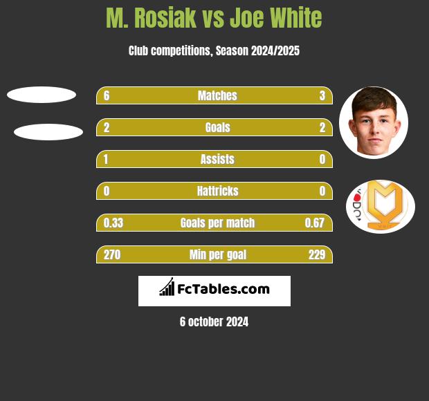 M. Rosiak vs Joe White h2h player stats