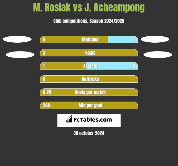 M. Rosiak vs J. Acheampong h2h player stats