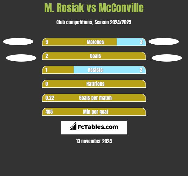 M. Rosiak vs McConville h2h player stats