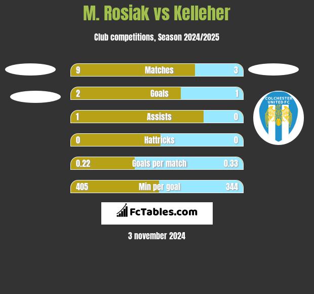 M. Rosiak vs Kelleher h2h player stats