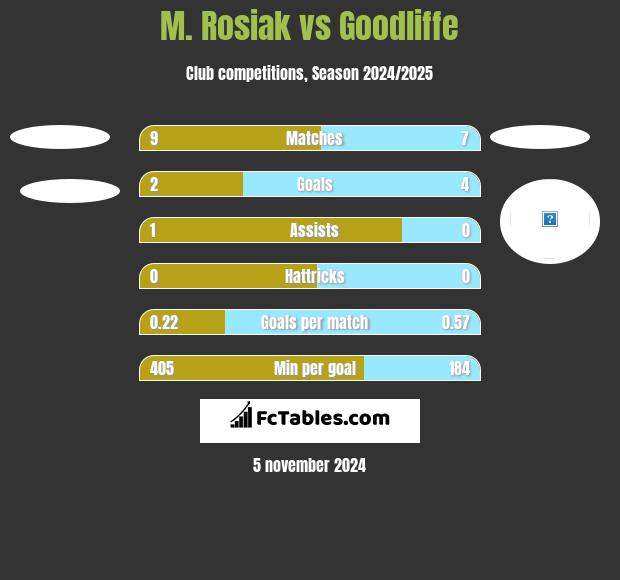 M. Rosiak vs Goodliffe h2h player stats