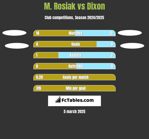 M. Rosiak vs Dixon h2h player stats