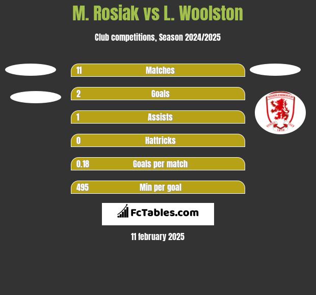 M. Rosiak vs L. Woolston h2h player stats