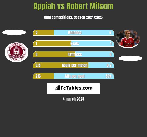 Appiah vs Robert Milsom h2h player stats