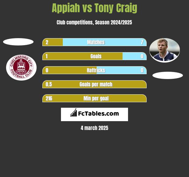 Appiah vs Tony Craig h2h player stats