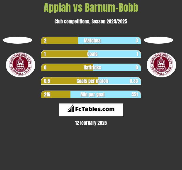 Appiah vs Barnum-Bobb h2h player stats